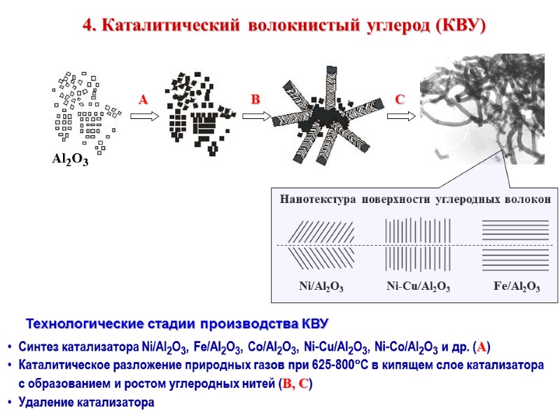 4. Каталитический волокнистый углерод (КВУ)        Технологические стадии